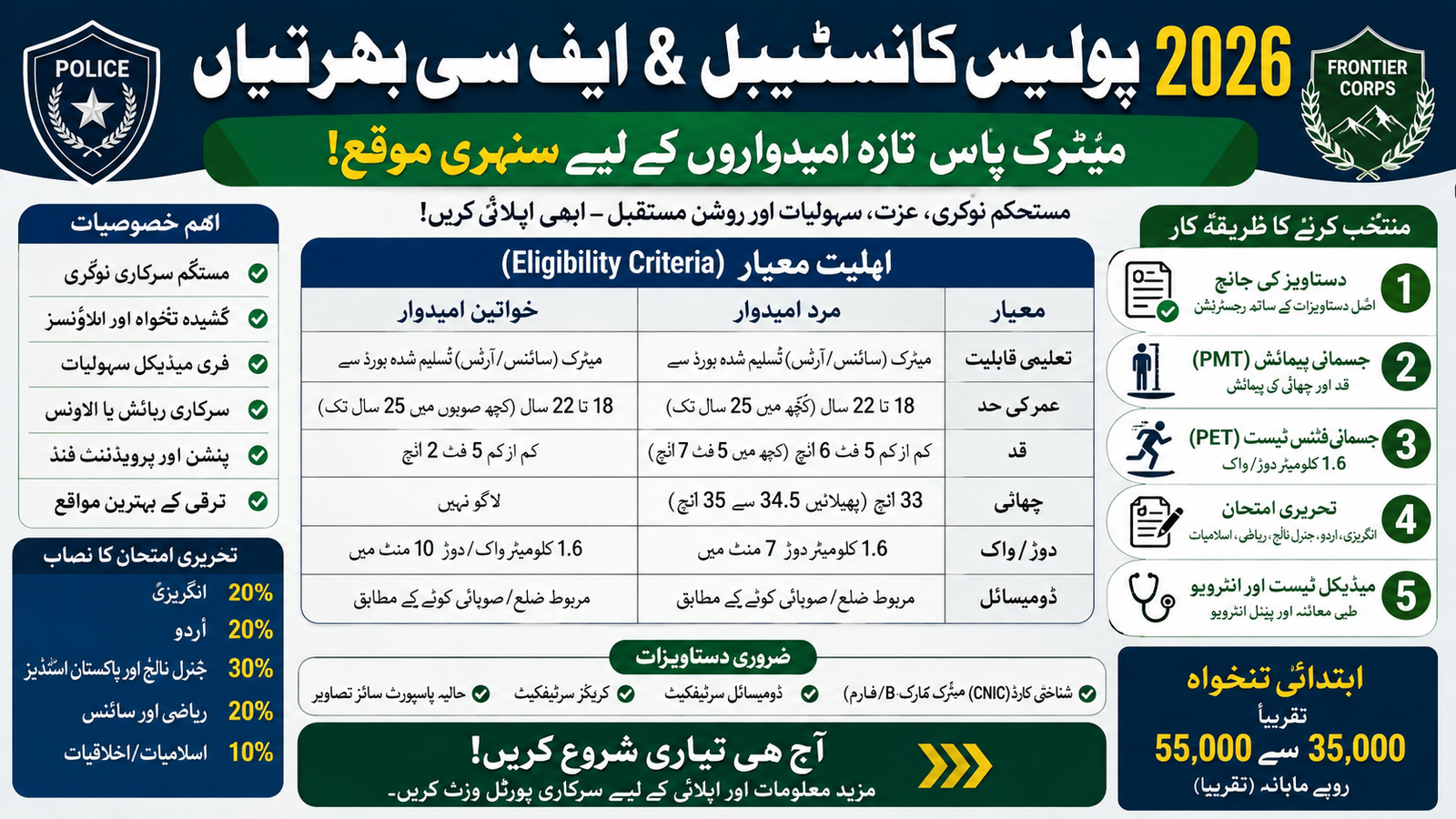 Police Constable & FC Recruitments 2026